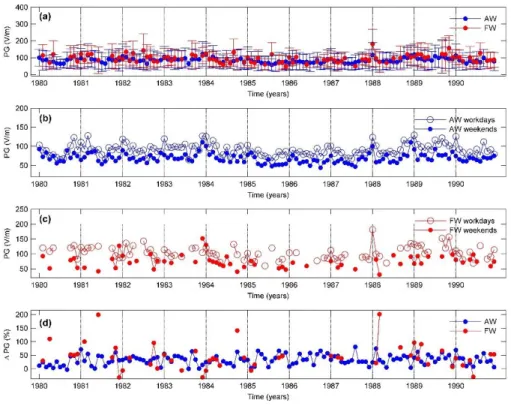 Figure 3.2 Monthly mean values of PG measured from Portela during the period from 1980 until 1990: a) PG  for AW and FW (error bars represent standard deviations); b) AW week and weekends PG; c) FW week and  weekends PG; d) AW and FW-PG relative difference
