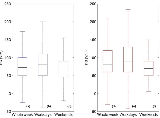 Figure 3.3 Boxplot of hourly PG values for AW (blue): a) whole week, b) workdays, and c) weekend; boxplot  for FW (red): d) whole week, f) workdays, and g) weekends