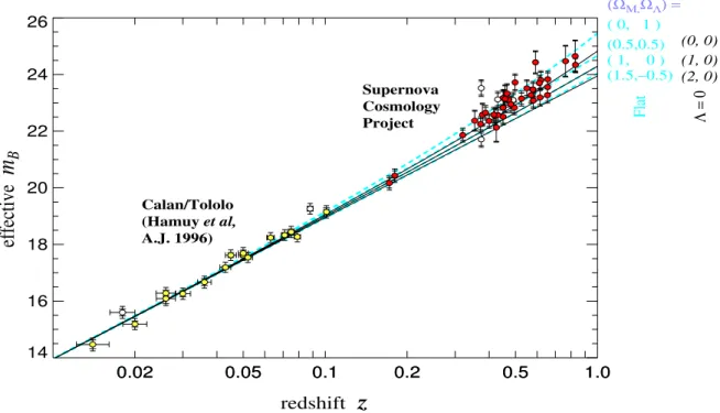 Figura 2.4: Diagrama de Hubble para supernovas em altos redshifts descobertas pelo SN Cosmology Project[79]