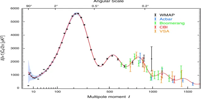 Figura 2.6: O espectro de potˆencias do 3 ◦ ano do WMAP (em preto) comparado a outros