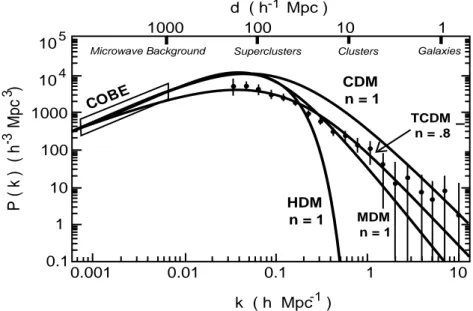 Figura 3.2: O espectro de potˆencias para a mat´eria escura fria (Cold Dark Matter - CDM), CDM com tilt (TCDM), mat´eria escura quente (Hot Dark Matter - HDM), e mat´eria escura composta, ou seja, a quente mais a fria (Mixed Dark Matter - MDM), normalizada