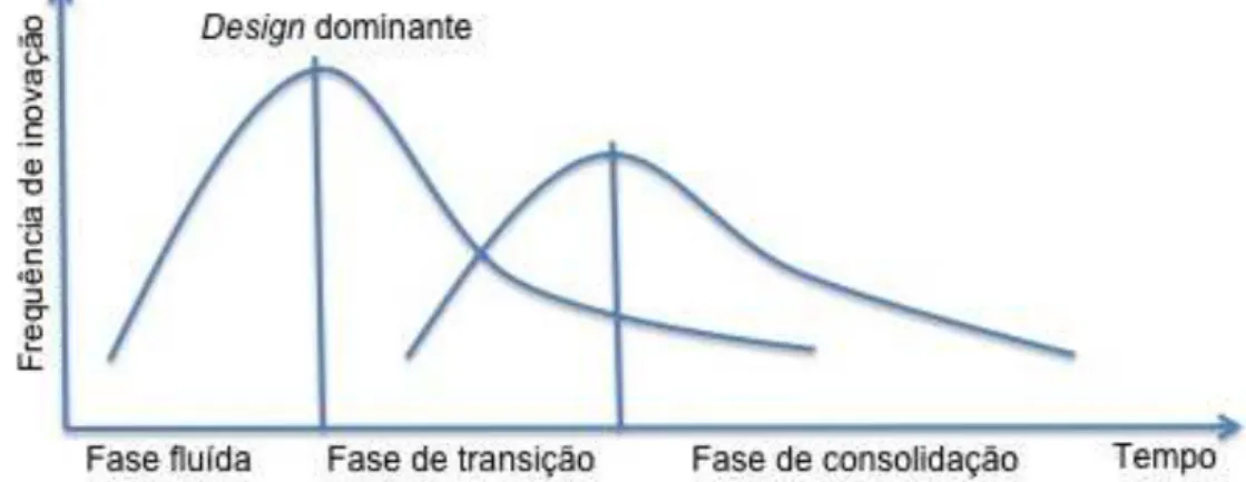 Figura 2.2.2: Curva de inovação de Albernathy e Utterback 
