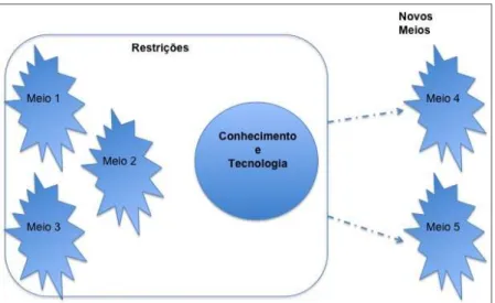 Figura 3.9.4: Processo de invenção 