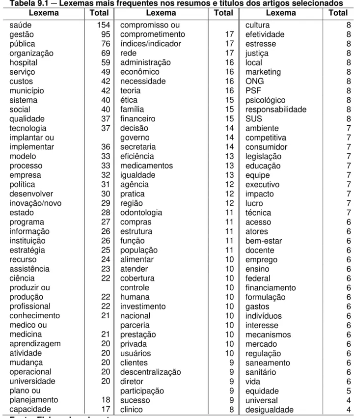 Tabela 9.1  ─ Lexemas mais frequentes nos resumos e títulos dos artigos selecionados 