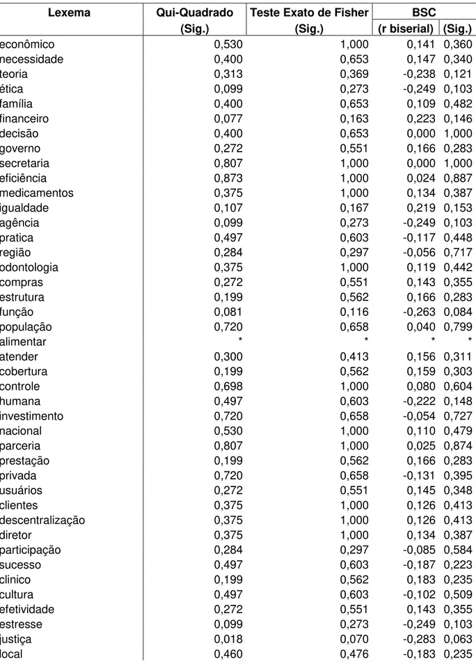 Tabela  9.3 ─ Medidas de associação e correlação entre a presença de lexemas e o tipo  do artigo na amostra selecionada 