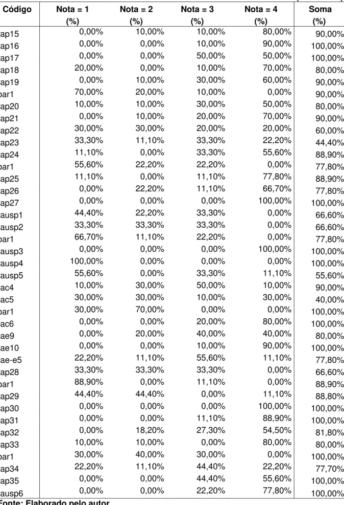 Tabela  8.6  ─  Somatório  das  classificações  dos  artigos  da  amostra  selecionada,  considerando categorias adjacentes como critério 