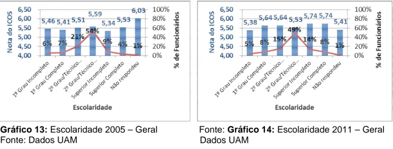 Tabela 1 - Caracterização da Amostra – Escolaridade 