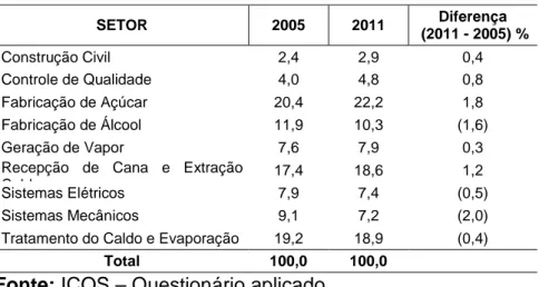 Tabela 10 - Caracterização da Amostra % de funcionários por setor 