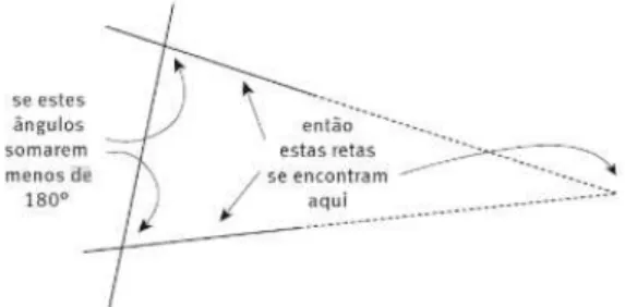 Figura 3 - O postulado das paralelas de Euclides 