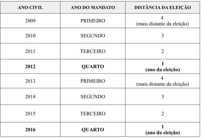 Tabela 02 – Quadro exemplificativo do distanciamento da eleição: