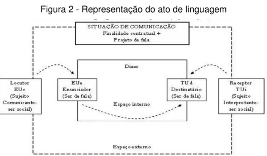 Figura 2 - Representação do ato de linguagem 