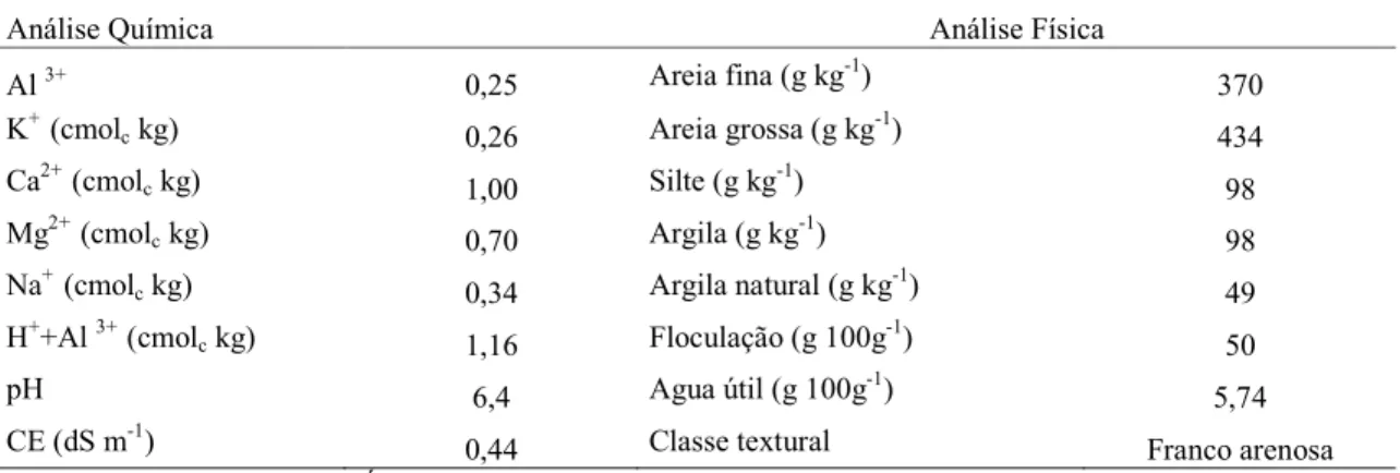 Tabela 2  – Análise físico-química da camada de solo de 0 a 20 cm , Fortaleza, Ceará, 2015