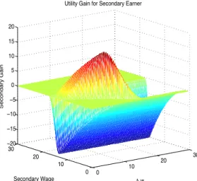 Figure 4: This graph displays the relative gain for the secondary earner for the case in which B ≥ τ ¯y