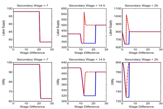 Figure 7: These figures show how labor supply (panels in the top) and the utility (panels in the bottom) of a follower, characterized by its productivity w i as a function of the leader’s labor supply choice