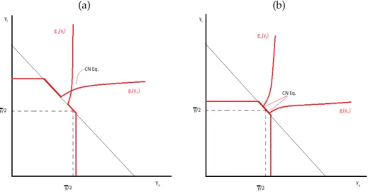 Figure 9: These figures illustrate a situation with a unique equilibrium at which the couple is taxed — panel (a), and a situation with multiple equilibria — panel (b) — in which the couple stays at the kink of its budget set, y CN ( w m ) + y CN ( w m ) =