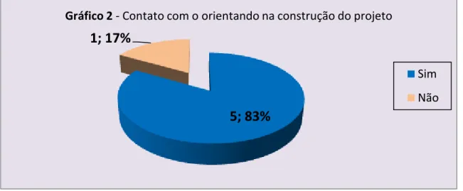 Gráfico 2 - Contato com o orientando na construção do projeto 