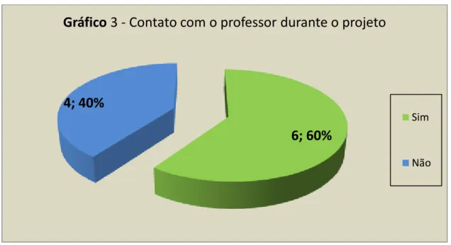 Gráfico 3 - Contato com o professor durante o projeto 