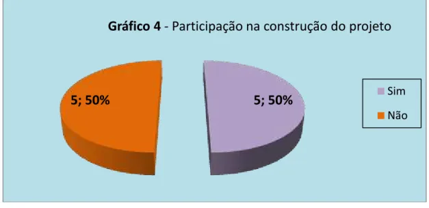 Gráfico 4 - Participação na construção do projeto 