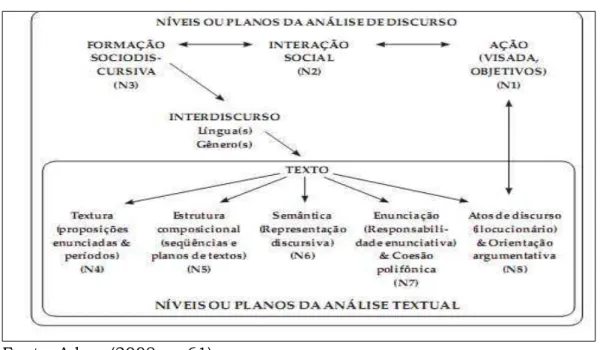 Figura  3  –  Esquema  4  –  Níveis  de  análise  de  discurso  e  níveis  de  análise 