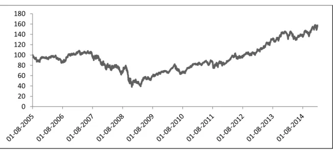 Graphic 5 – S&amp;P500 Retail Index Historical Performance 