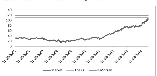 Graphic 1 – HD’s Historical Price versus Target Prices 