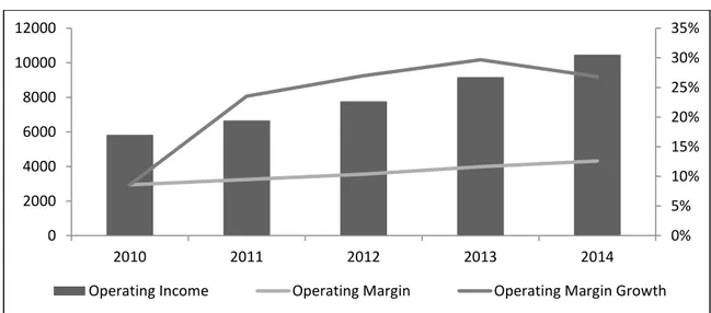 Graphic 11 – Operating Margins (in $millions) 