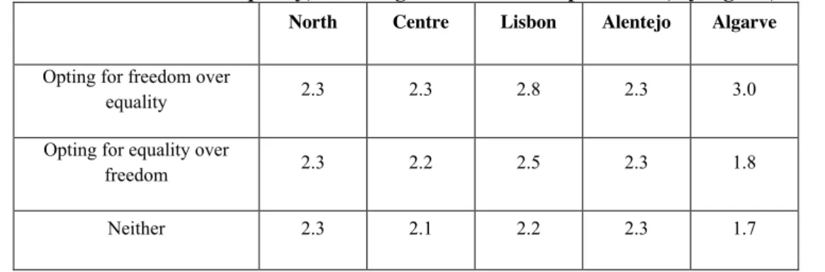 Table 7 Value of freedom and equality, according to the Human Capital Index, by region (Average)  North  Centre  Lisbon  Alentejo  Algarve 