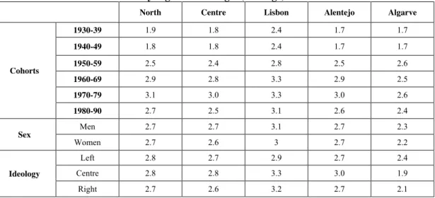 Table 5 Human Capital Index, according to generational cohorts, gender and ideology,   by region of Portugal (Average) 