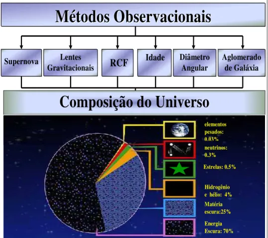 Figura 1: A composi¸c˜ao do universo ´e inferida atrav´es de diversos testes cosmol´ogicos independentes