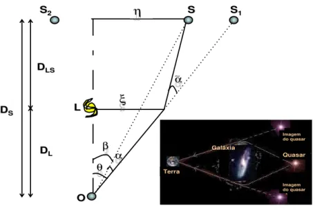 Figura 1.2: Lente Gravitacional