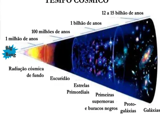 Figura 2.1: Evolu¸c˜ao do universo segundo o cen´ario do “Big-Bang”