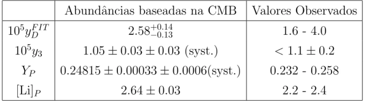 Table 2.1: Abundˆancias Primordiais baseadas em [77] e WMAP (ΛCDM) [66], com raz˜ao b´arion/f´oton, η 10 = 6.0965 ± 0.2055