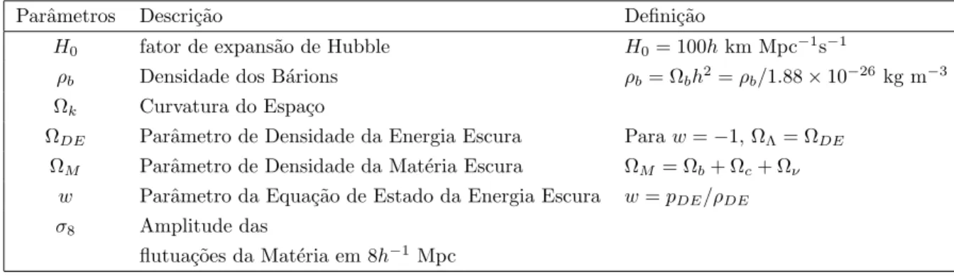 Table 2.2: Parˆ ametros Cosmol´ogicos mais utilizados nesta an´alise.