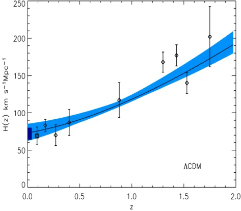 Figura 2.4: Previs˜ao de H(z) a partir dos dados do WMAP (ΛCDM ). A faixa azul corresponde a 68% de conﬁan¸ca estat´ıstica para H(z)