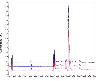 Figure 2: Overlay HPLC chromatograms of standard solution, sample solution and blank 