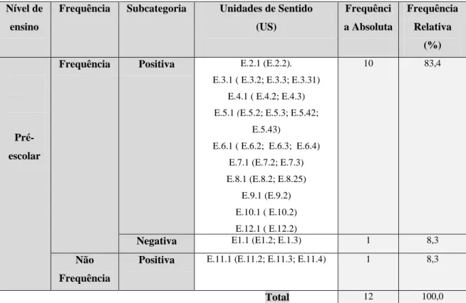 Tabela 18- Contexto institucional – Pré-escolar - Percepções positivas e negativas  Nível de 