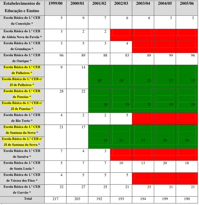 Tabela 3 –  População escolar, do concelho de Ourique, por escola/ por ano lectivo – 1.º Ciclo (1999/00 a 2005/06) Estabelecimentos de 