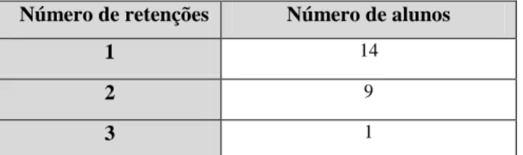 Tabela 14- Retenções por aluno  Número de retenções  Número de alunos 