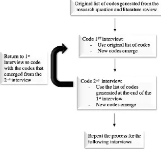 Figure 1. Coding process 