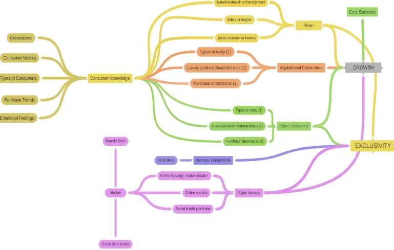 Figure 2. Scheme of codes and higher-order categories’ relationships 