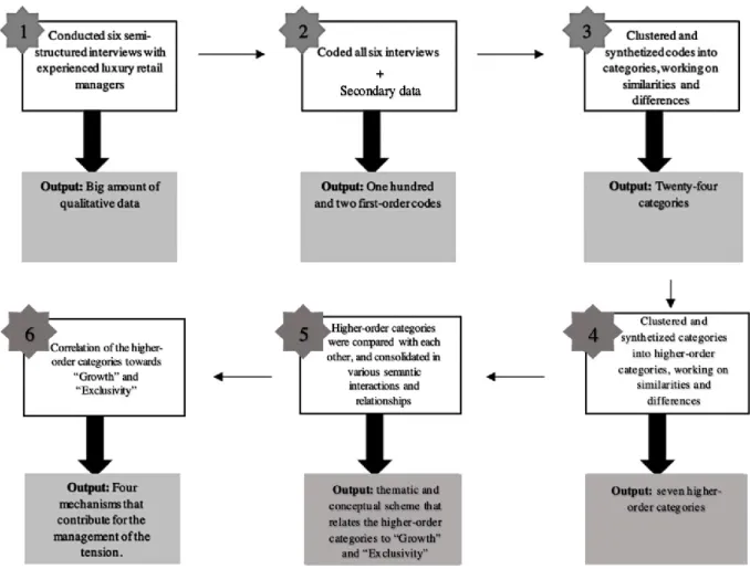 Figure 3. The six sequential phases for the four mechanisms creation. 