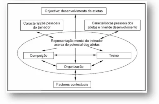 Figura 6 – Modelo das Acções do Treinador (Adaptado de Gomes, 2005)