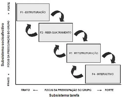 Figura 1 – Modelo Integrado de Desenvolvimento Grupal de Miguez e Lourenço (2001) (MIDG)