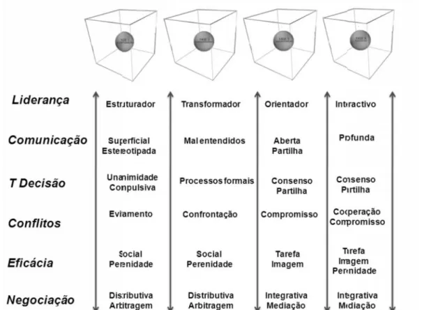 Figura 3 – Leitura  vertical  dos  Processos  de  Grupo no Modelo  Integrado  de  Desenvolvimento  de  Miguez  e Lourenço (2001) (MIDG) (Adaptado de Araújo, 2011)