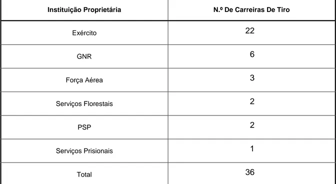 Tabela 1. 1: Carreiras de Tiro usadas pela GNR 