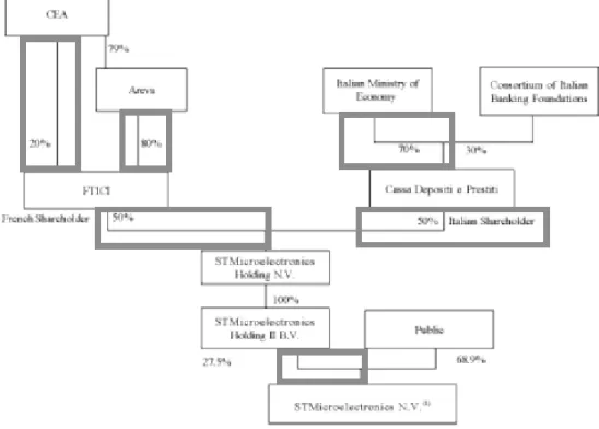 Figure 2 - Illustration of the shareholding structure as of December 31, 2009 
