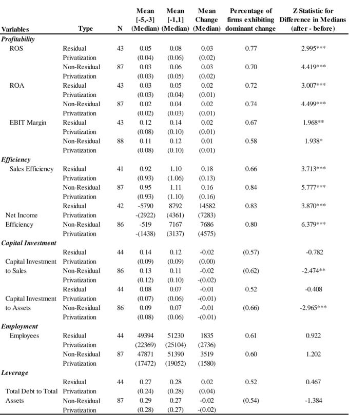 Table 3 -Analysis of changes in performance prior to privatization