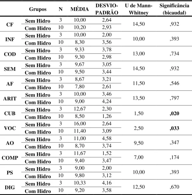 Tabela  10:  Desempenho  médio  e  verificação,  através  do  Ü  de  Mann-Whitney,  de  diferenças  nos 