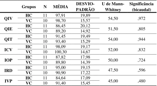 Tabela 11: Desempenho médio e verificação, através do Ü de Mann-Whitney, de diferenças nos QI’s e 