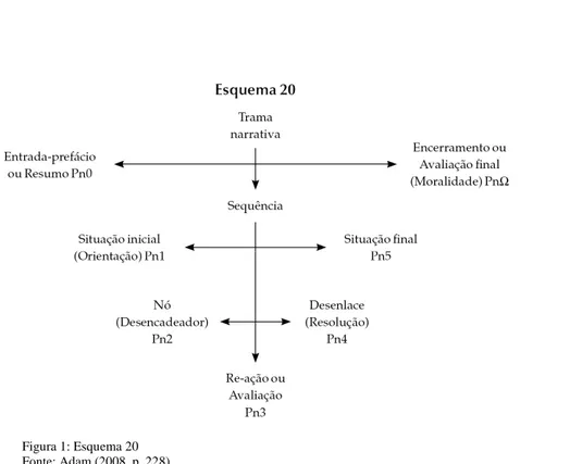 Figura 1: Esquema 20  Fonte: Adam (2008, p. 228). 